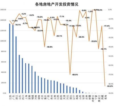 多地房地产投资负增长! 重庆、湖北受疫情影响最明显